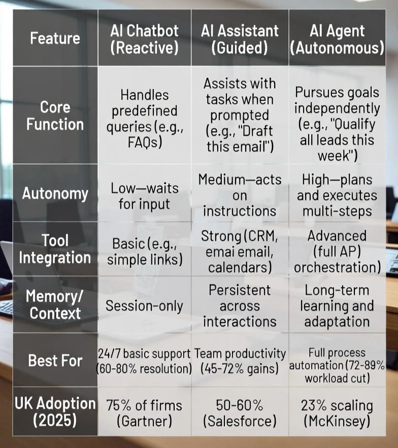 AI Agents v Chatbots v Assistants