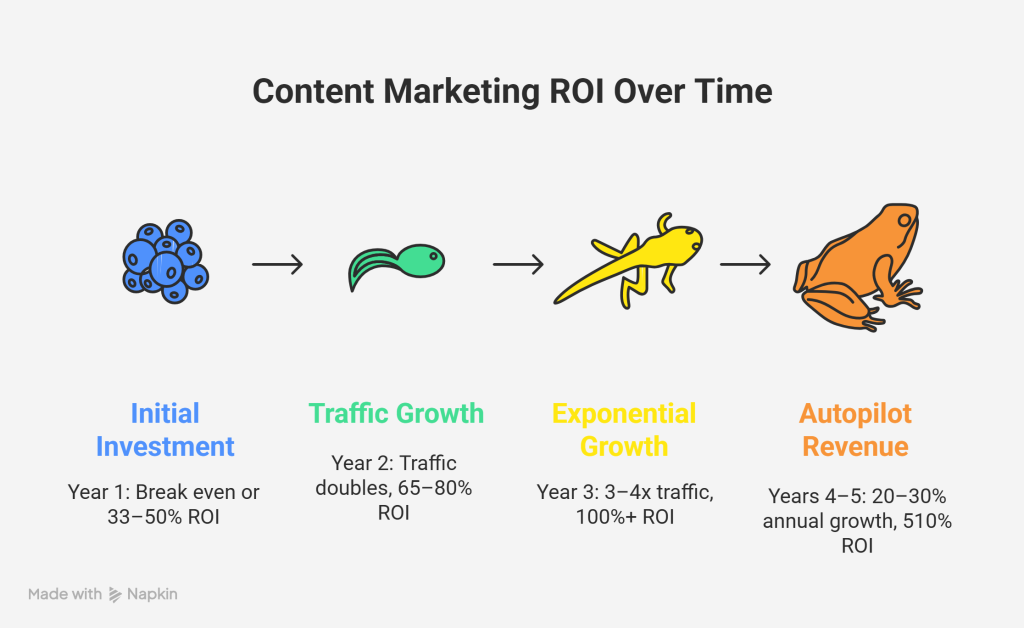 3 copywriting blogs per month