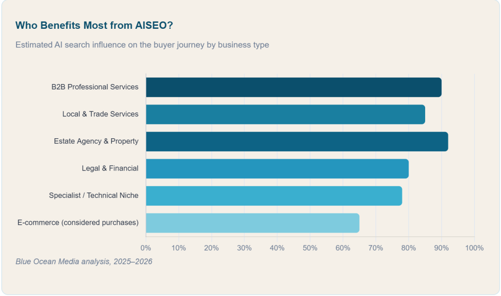 Who Benefits the Most from AISEO