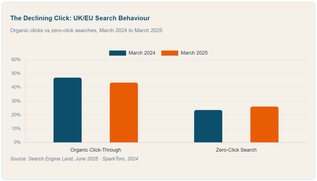 Declining Click - Search Behaviour. Organic Clicks versus Zero Click Searches